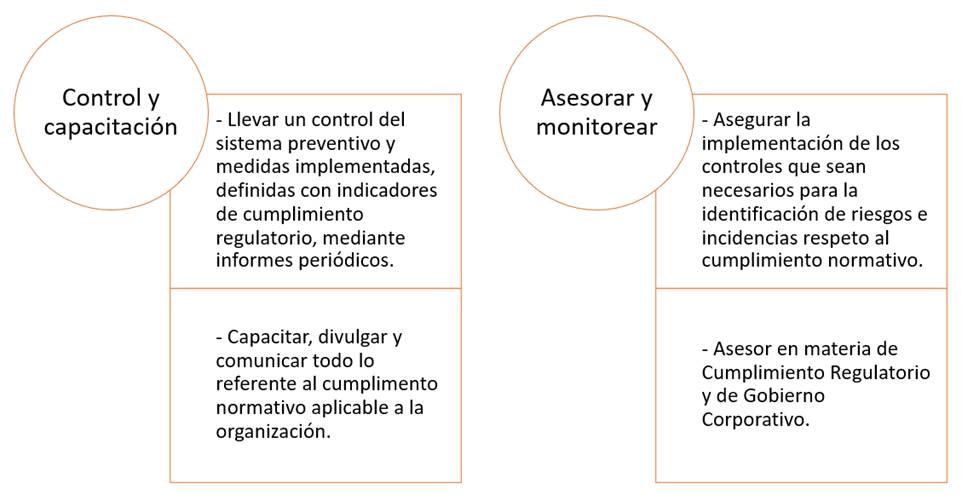 Diagrama con las principales responsabilidades de la Unidad de Cumplimiento Normativo.